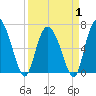 Florida Passage tide chart for Tuesday, April 1, 2025