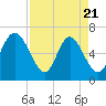 Florida Passage tide chart for Monday, April 21, 2025