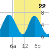 Florida Passage tide chart for Tuesday, April 22, 2025