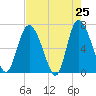 Florida Passage tide chart for Friday, April 25, 2025