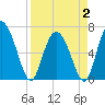 Florida Passage tide chart for Wednesday, April 2, 2025
