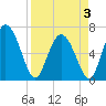 Florida Passage tide chart for Thursday, April 3, 2025