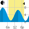 Florida Passage tide chart for Friday, April 4, 2025