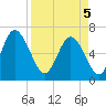 Florida Passage tide chart for Saturday, April 5, 2025