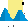 Florida Passage tide chart for Sunday, April 6, 2025