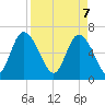 Florida Passage tide chart for Monday, April 7, 2025