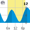 Florida Passage tide chart for Monday, May 12, 2025