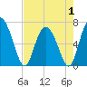 Florida Passage tide chart for Thursday, May 1, 2025