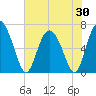 Florida Passage tide chart for Friday, May 30, 2025