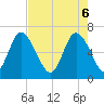 Florida Passage tide chart for Tuesday, May 6, 2025