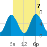 Florida Passage tide chart for Wednesday, May 7, 2025