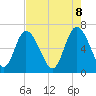 Florida Passage tide chart for Thursday, May 8, 2025
