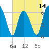 Florida Passage tide chart for Saturday, June 14, 2025