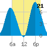 Florida Passage tide chart for Saturday, June 21, 2025