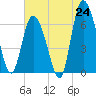 Florida Passage tide chart for Tuesday, June 24, 2025