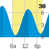Florida Passage tide chart for Monday, June 30, 2025