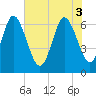 Florida Passage tide chart for Tuesday, June 3, 2025