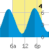 Florida Passage tide chart for Wednesday, June 4, 2025