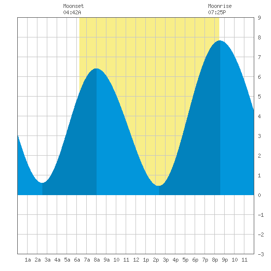 Florida Passage tide chart for Monday, June 9, 2025