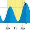 Florida Passage tide chart for Monday, June 9, 2025