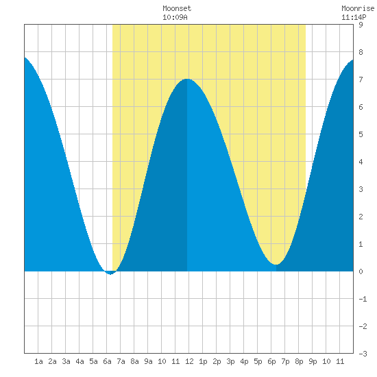 Florida Passage tide chart for Monday, July 14, 2025