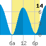 Florida Passage tide chart for Monday, July 14, 2025