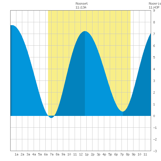 Florida Passage tide chart for Tuesday, July 15, 2025