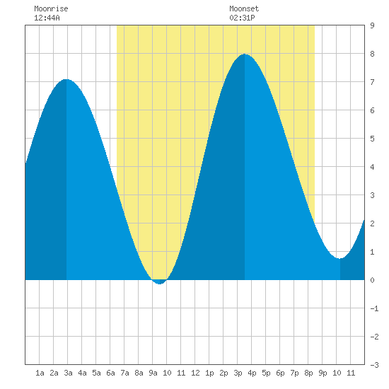 Florida Passage tide chart for Friday, July 18, 2025