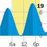Florida Passage tide chart for Saturday, July 19, 2025