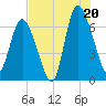 Florida Passage tide chart for Sunday, July 20, 2025
