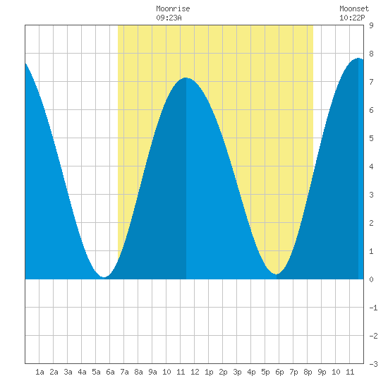 Florida Passage tide chart for Sunday, July 27, 2025