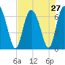 Florida Passage tide chart for Sunday, July 27, 2025