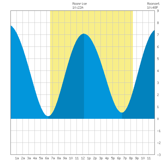 Florida Passage tide chart for Monday, July 28, 2025