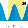 Florida Passage tide chart for Monday, July 28, 2025