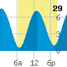 Florida Passage tide chart for Tuesday, July 29, 2025