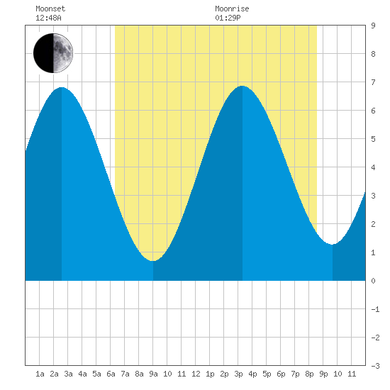 Florida Passage tide chart for Wednesday, July 2, 2025