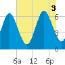 Florida Passage tide chart for Thursday, July 3, 2025