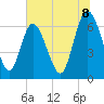 Florida Passage tide chart for Tuesday, July 8, 2025