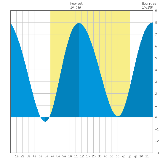 Florida Passage tide chart for Tuesday, August 12, 2025
