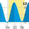 Florida Passage tide chart for Tuesday, August 12, 2025