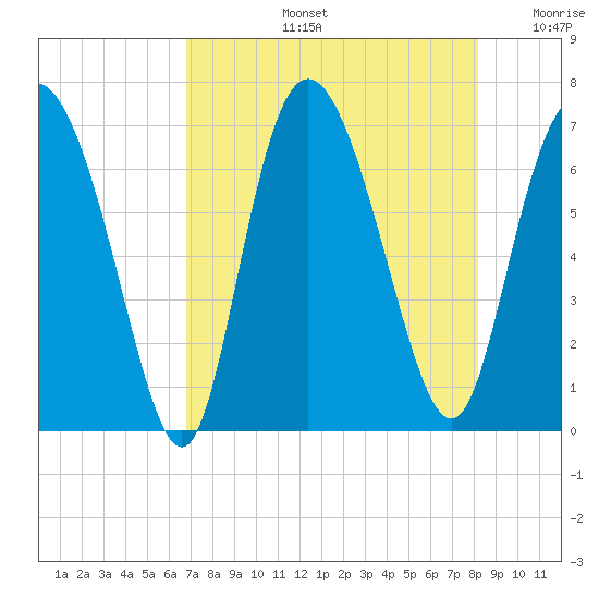 Florida Passage tide chart for Wednesday, August 13, 2025