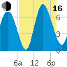 Florida Passage tide chart for Saturday, August 16, 2025