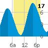Florida Passage tide chart for Sunday, August 17, 2025