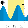 Florida Passage tide chart for Friday, August 1, 2025