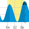 Florida Passage tide chart for Thursday, August 21, 2025
