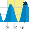 Florida Passage tide chart for Friday, August 22, 2025