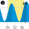 Florida Passage tide chart for Saturday, August 23, 2025