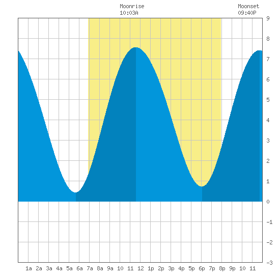 Florida Passage tide chart for Tuesday, August 26, 2025