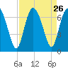 Florida Passage tide chart for Tuesday, August 26, 2025