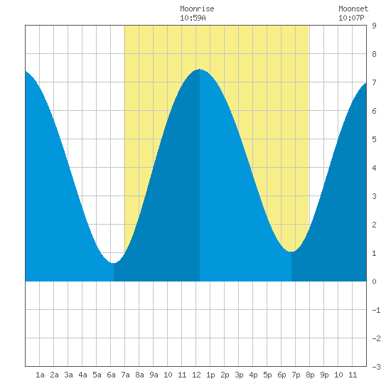 Florida Passage tide chart for Wednesday, August 27, 2025